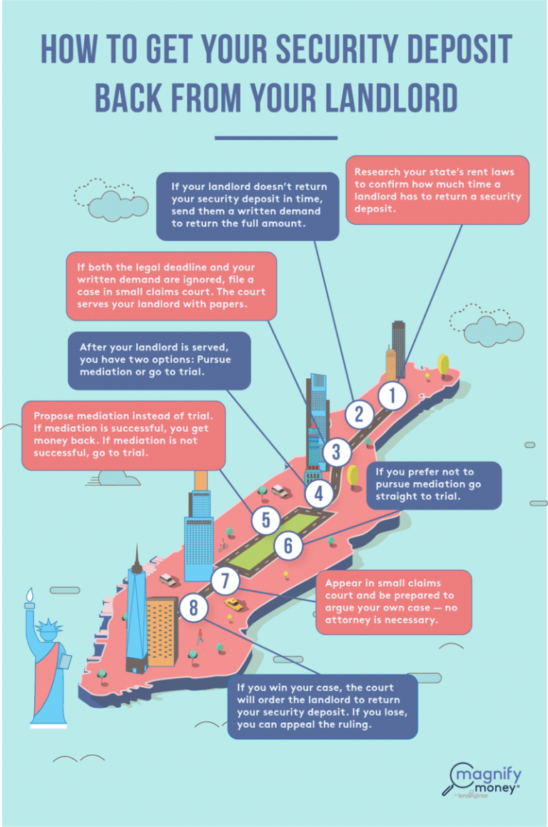 How to Get Your Security Deposit Back from Your Landlord New York